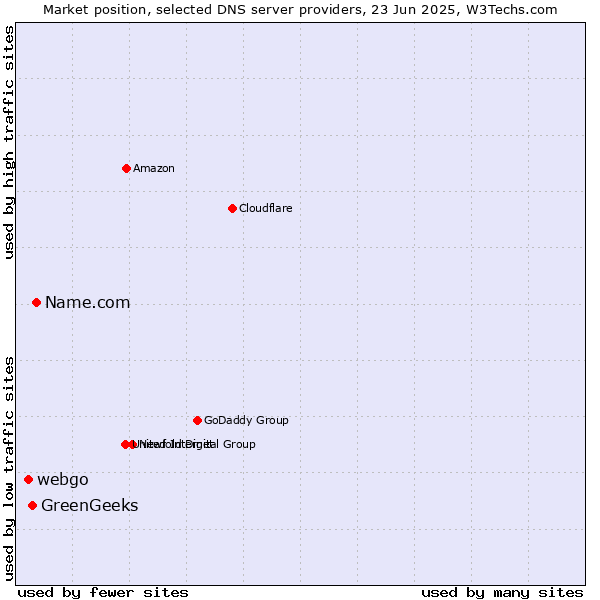 Market position of Name.com vs. GreenGeeks vs. webgo