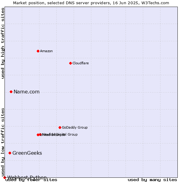 Market position of Name.com vs. GreenGeeks vs. Webhost Python