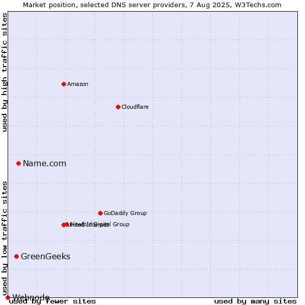 Market position of Name.com vs. GreenGeeks vs. Webnode
