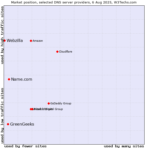 Market position of Name.com vs. GreenGeeks vs. Webzilla