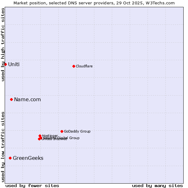 Market position of Name.com vs. GreenGeeks vs. Uniti