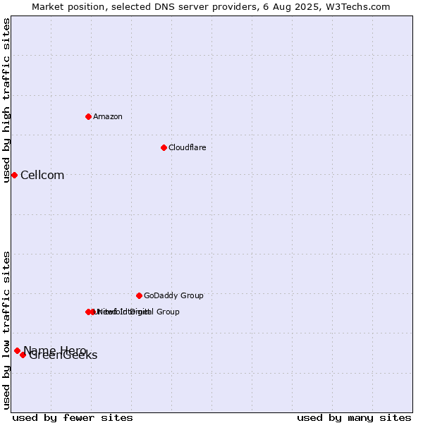 Market position of GreenGeeks vs. Name Hero vs. Cellcom