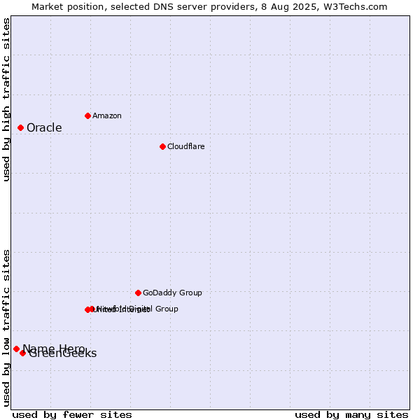 Market position of GreenGeeks vs. Oracle vs. Name Hero