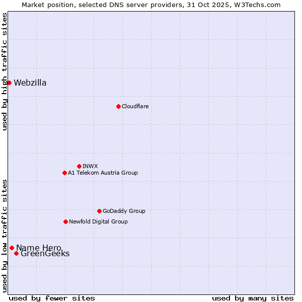 Market position of GreenGeeks vs. Name Hero vs. Webzilla