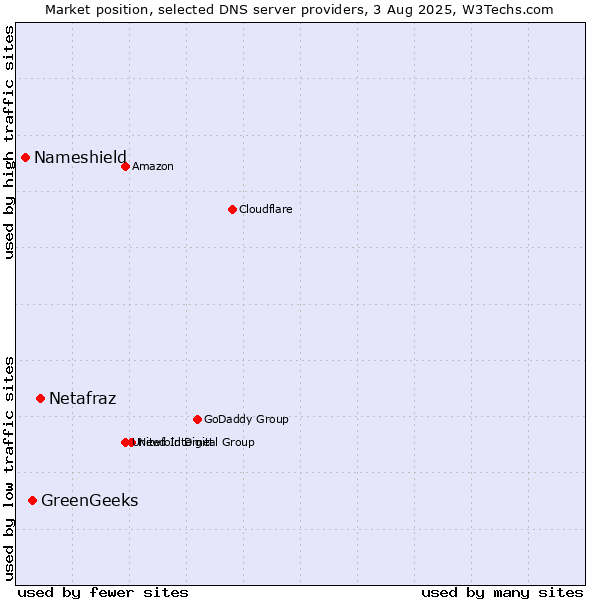 Market position of Netafraz vs. GreenGeeks vs. Nameshield