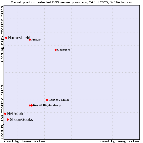 Market position of GreenGeeks vs. Nameshield vs. Netmark