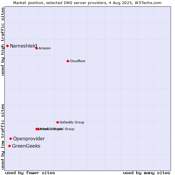 Market position of Openprovider vs. GreenGeeks vs. Nameshield