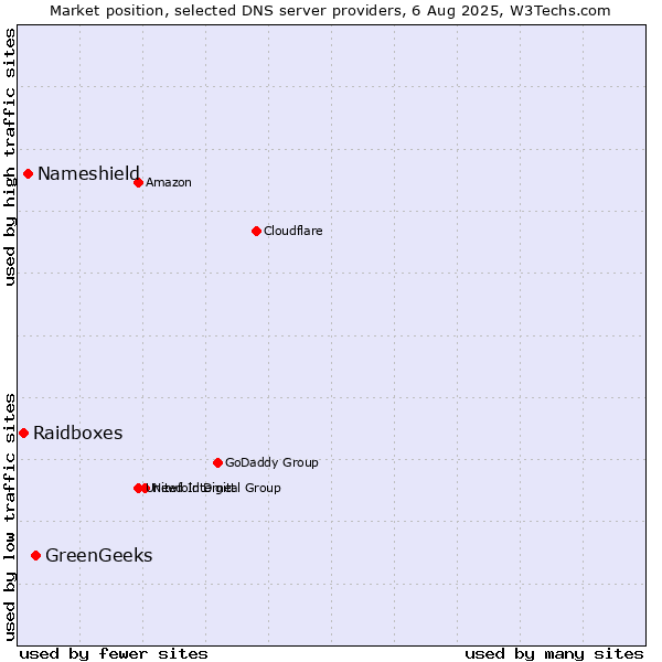 Market position of GreenGeeks vs. Nameshield vs. Raidboxes