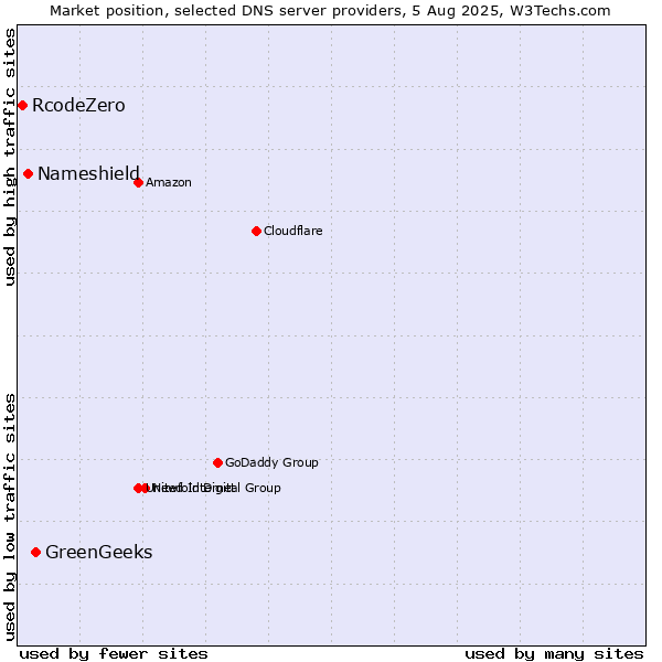 Market position of GreenGeeks vs. Nameshield vs. RcodeZero