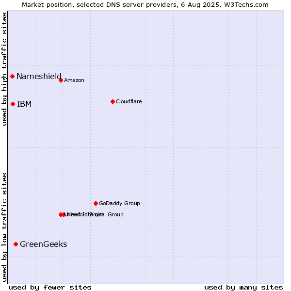 Market position of GreenGeeks vs. IBM vs. Nameshield