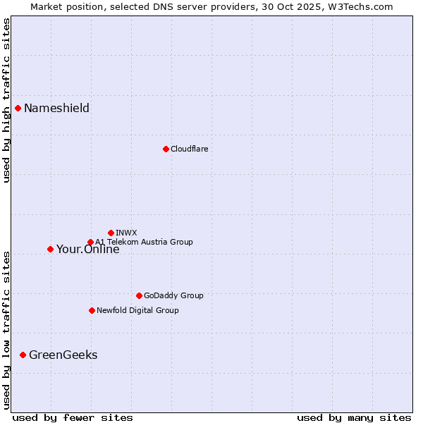Market position of Your.Online vs. GreenGeeks vs. Nameshield