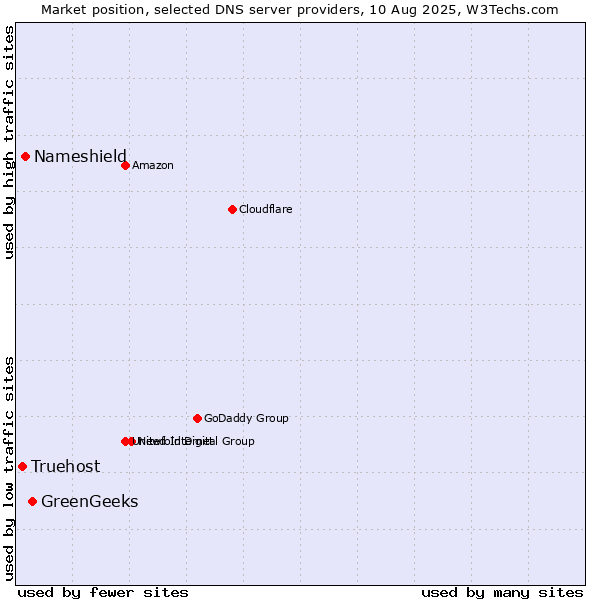 Market position of GreenGeeks vs. Nameshield vs. Truehost