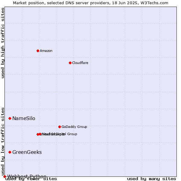 Market position of NameSilo vs. GreenGeeks vs. Webhost Python