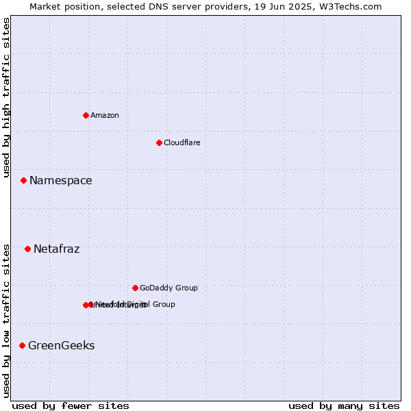 Market position of Netafraz vs. Namespace vs. GreenGeeks