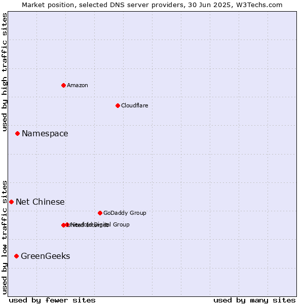 Market position of Namespace vs. GreenGeeks vs. Net Chinese