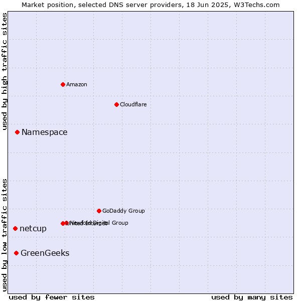 Market position of Namespace vs. GreenGeeks vs. netcup