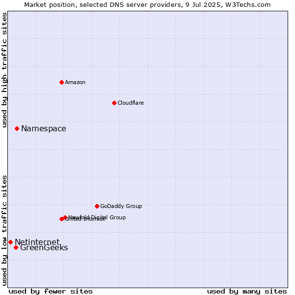 Market position of Namespace vs. GreenGeeks vs. Netinternet