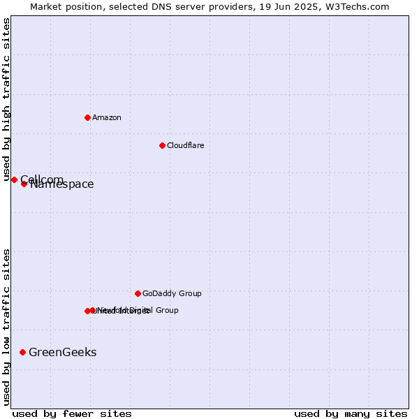 Market position of Namespace vs. GreenGeeks vs. Cellcom