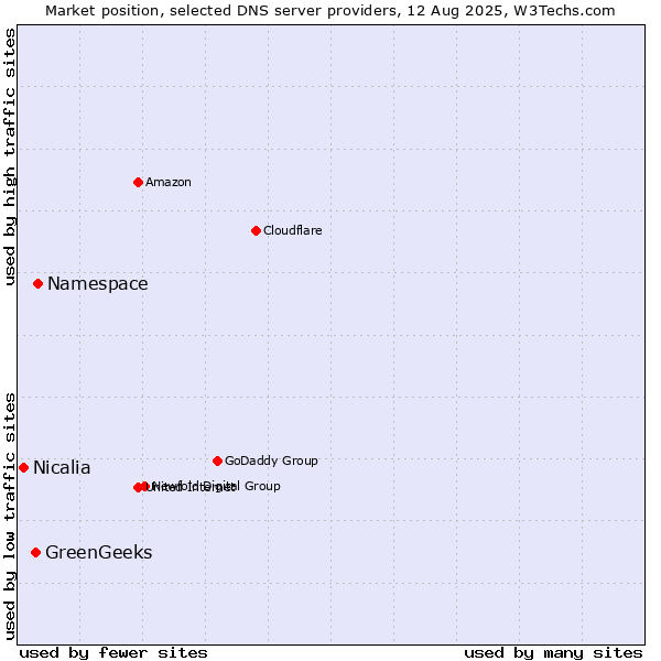Market position of Namespace vs. GreenGeeks vs. Nicalia