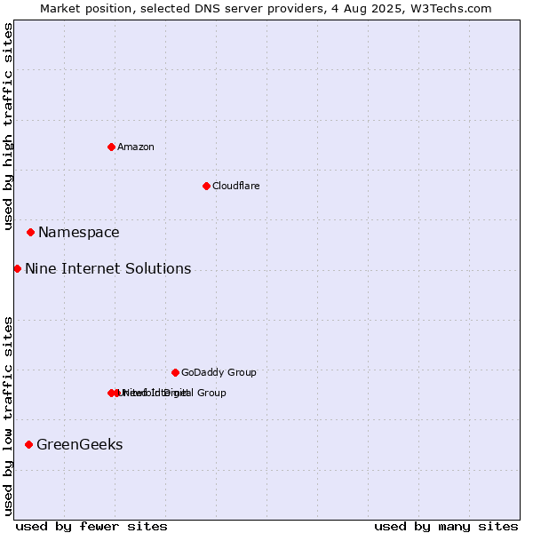 Market position of Namespace vs. GreenGeeks vs. Nine Internet Solutions