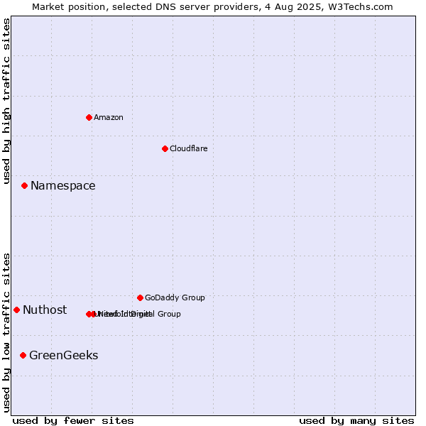 Market position of Namespace vs. GreenGeeks vs. Nuthost