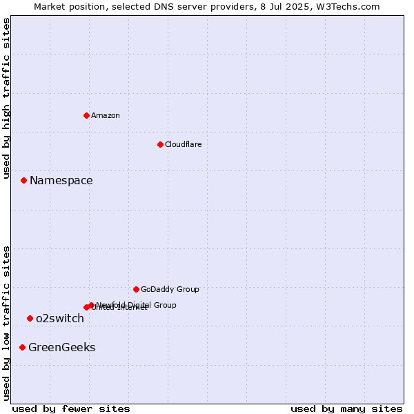 Market position of o2switch vs. Namespace vs. GreenGeeks
