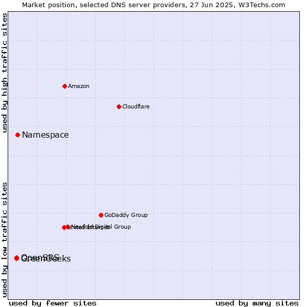 Market position of Namespace vs. OpenSRS vs. GreenGeeks
