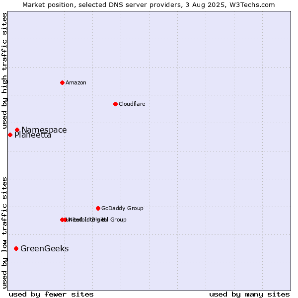 Market position of Namespace vs. GreenGeeks vs. Planeetta