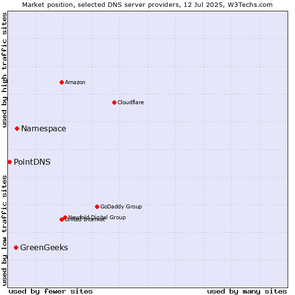 Market position of Namespace vs. GreenGeeks vs. PointDNS