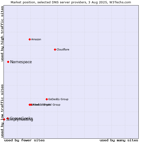 Market position of Namespace vs. GreenGeeks vs. Simplyhosting