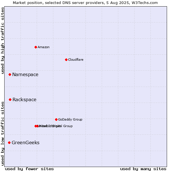 Market position of Rackspace vs. Namespace vs. GreenGeeks