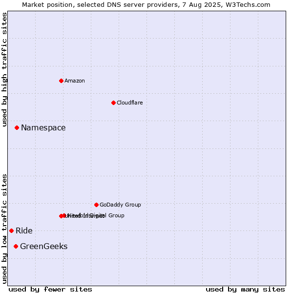 Market position of Namespace vs. GreenGeeks vs. Ride