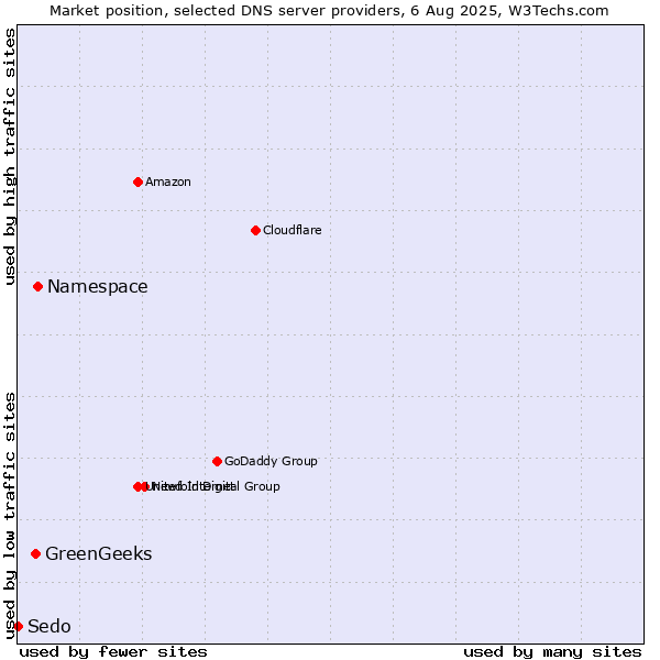 Market position of Namespace vs. GreenGeeks vs. Sedo