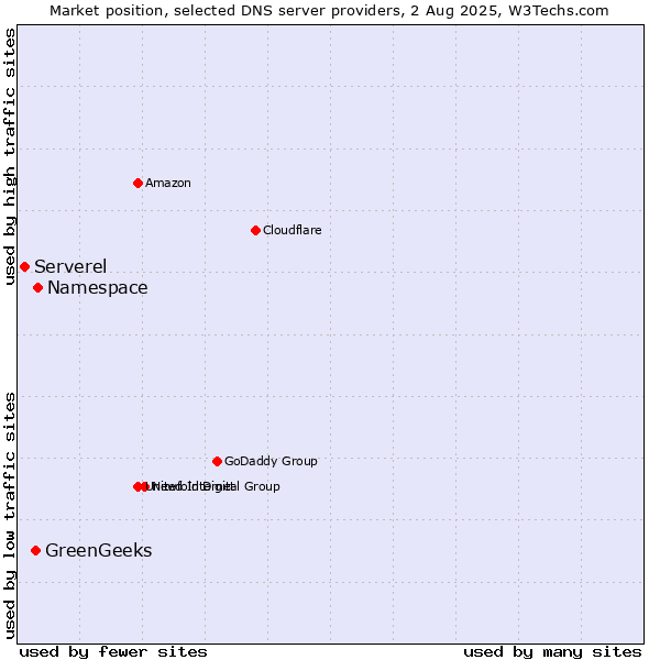 Market position of Namespace vs. GreenGeeks vs. Serverel