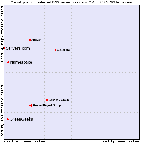 Market position of Namespace vs. GreenGeeks vs. Servers.com