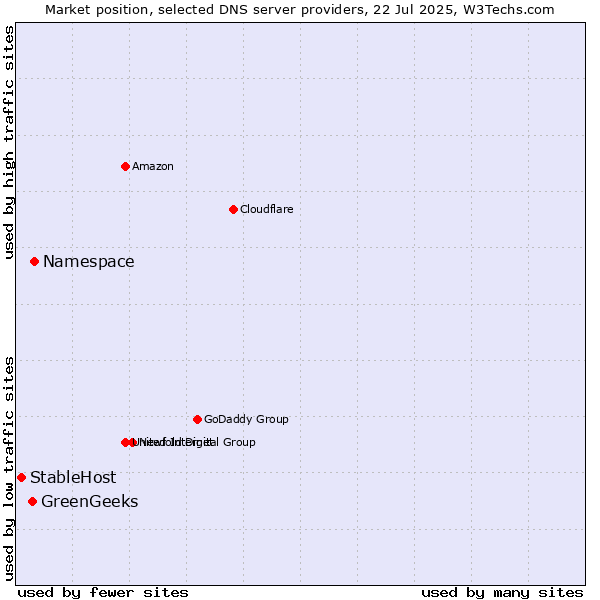 Market position of Namespace vs. GreenGeeks vs. StableHost