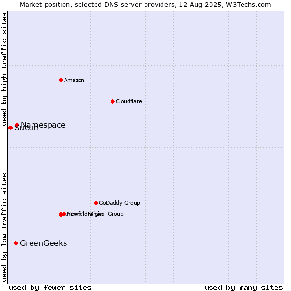 Market position of Namespace vs. GreenGeeks vs. Sucuri