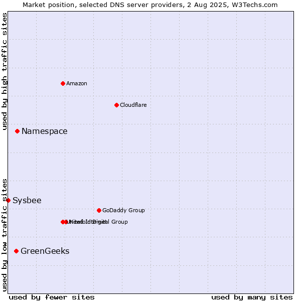 Market position of Namespace vs. GreenGeeks vs. Sysbee
