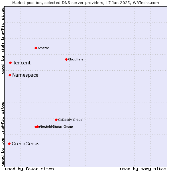 Market position of Tencent vs. Namespace vs. GreenGeeks