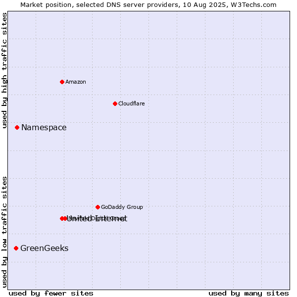 Market position of United Internet vs. Namespace vs. GreenGeeks