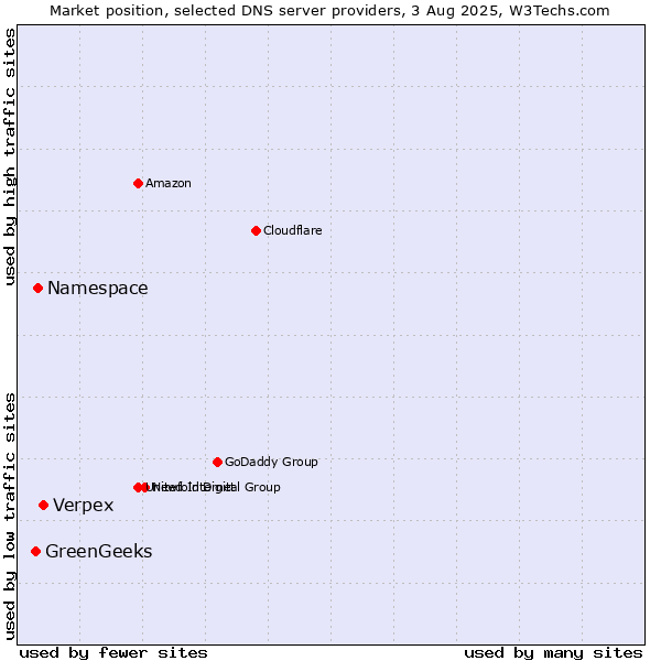Market position of Verpex vs. Namespace vs. GreenGeeks