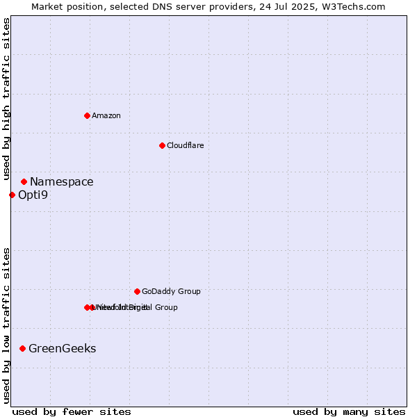 Market position of Namespace vs. GreenGeeks vs. Opti9