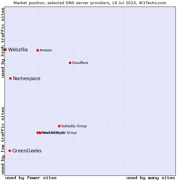 Market position of Namespace vs. GreenGeeks vs. Webzilla