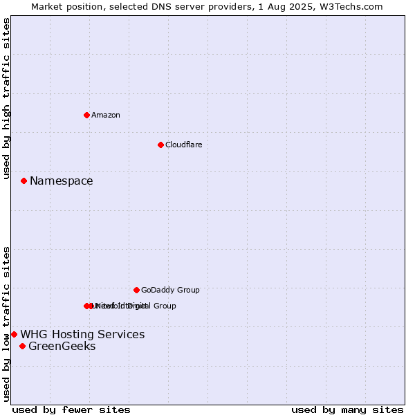 Market position of Namespace vs. GreenGeeks vs. WHG Hosting Services
