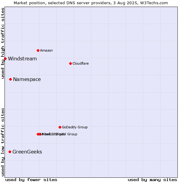 Market position of Namespace vs. GreenGeeks vs. Windstream