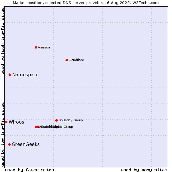 Market position of Namespace vs. GreenGeeks vs. Wiroos