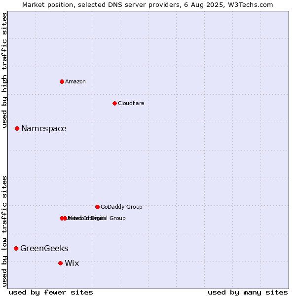 Market position of Wix vs. Namespace vs. GreenGeeks