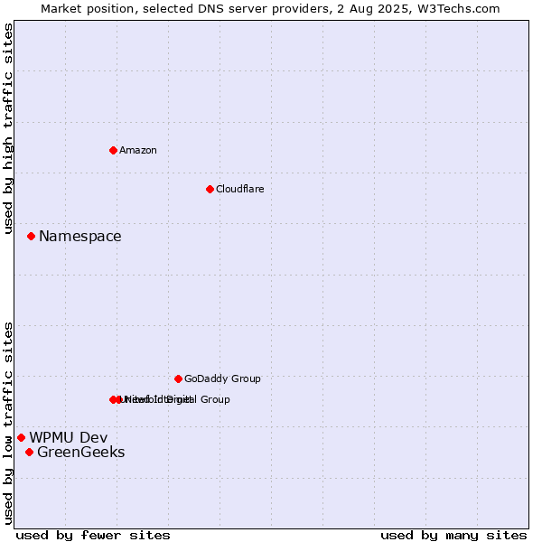 Market position of Namespace vs. GreenGeeks vs. WPMU Dev