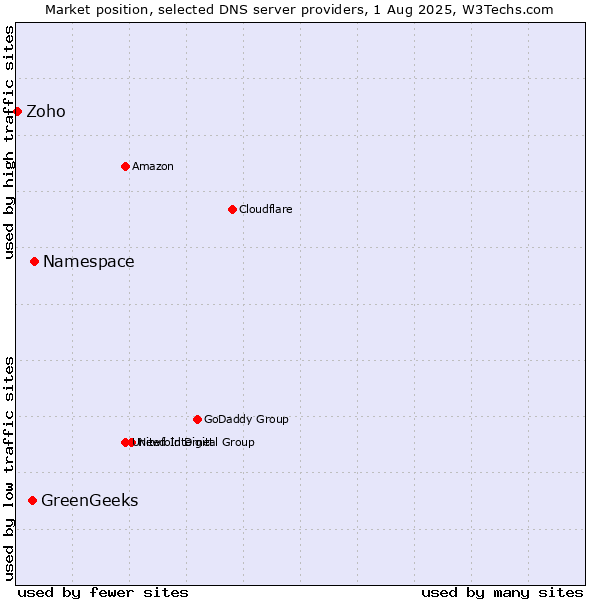 Market position of Namespace vs. GreenGeeks vs. Zoho