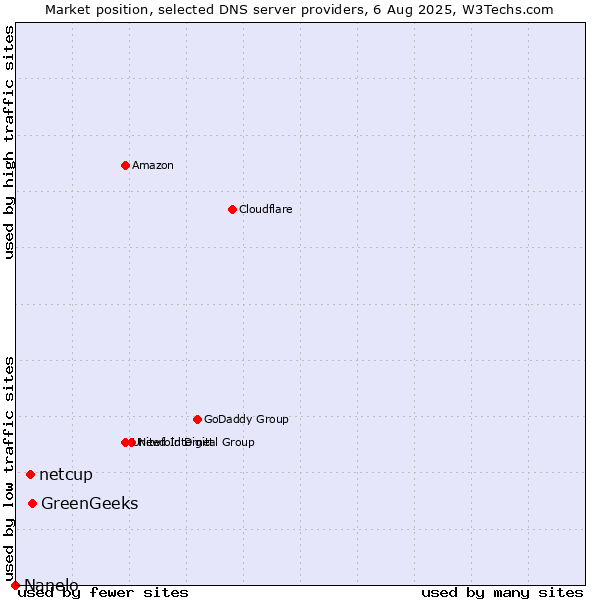 Market position of GreenGeeks vs. netcup vs. Nanelo